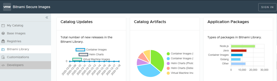Bitnami Secure Images供应链安全流程