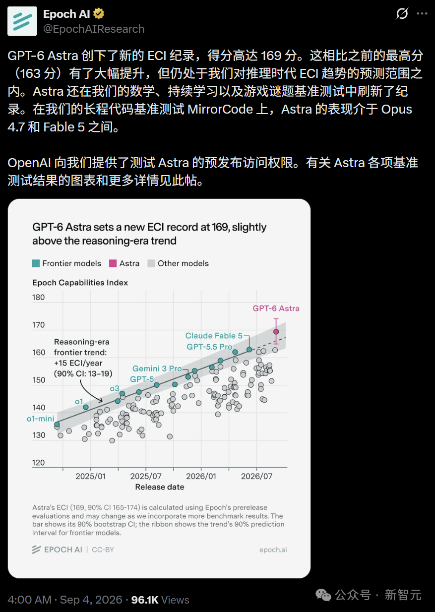 Epoch AI 发布 GPT-6 Astra ECI 169 分推文截图