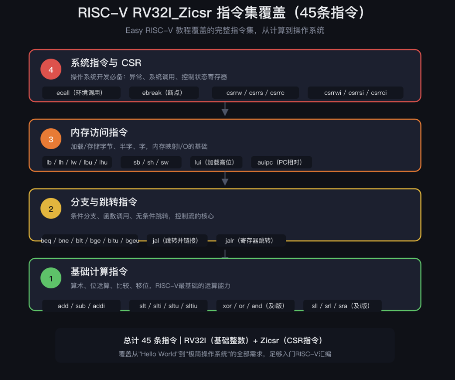 RISC-V RV32I_Zicsr指令集覆盖一览图