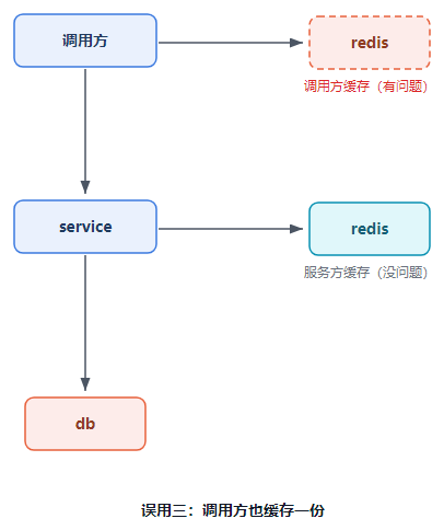 调用方缓存与服务方缓存对比架构图
