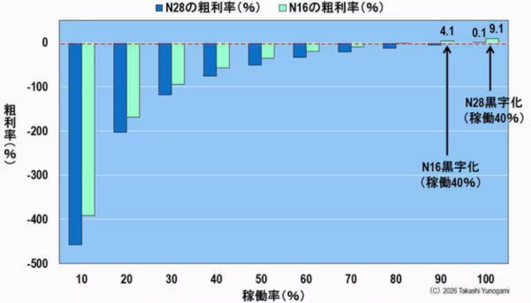 N28与N16毛利率估算柱状图