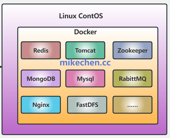 Linux环境下Docker容器化技术生态架构图