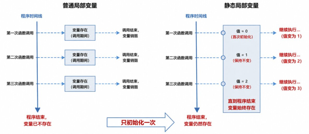 普通局部变量与静态局部变量生命周期对比示意图