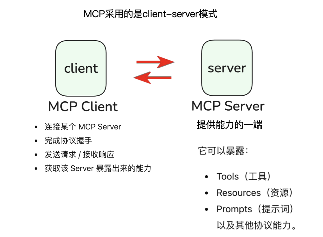 MCP 客户端-服务器架构：MCP Client 与 MCP Server 通过双向箭头连接，Client 负责连接与通信，Server 提供 Tools、Resources、Prompts 等能力