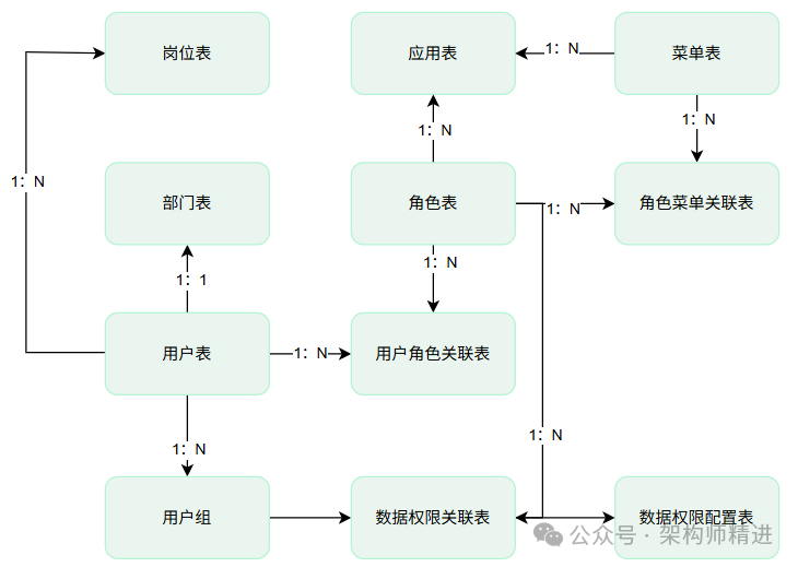 数据库关联逻辑图