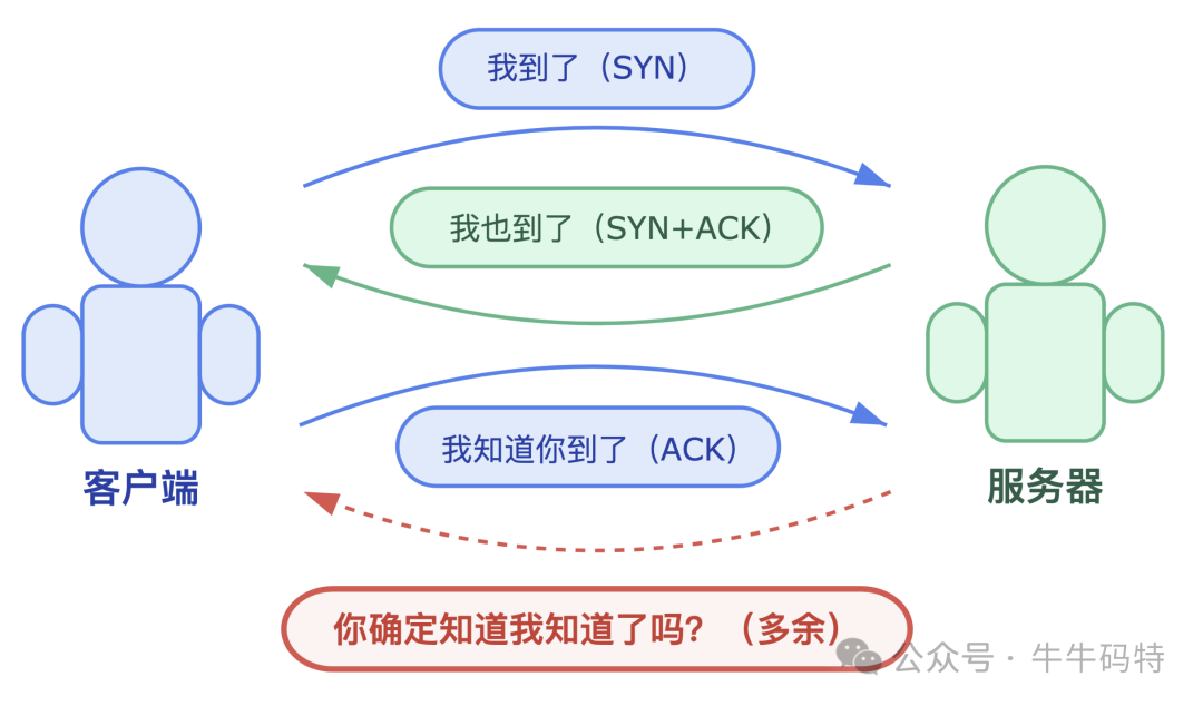 四次握手冗余示意