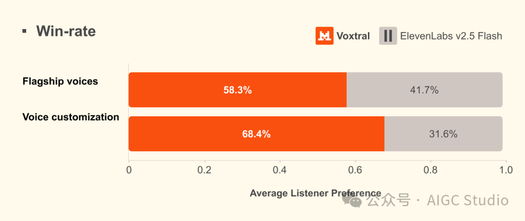 Voxtral 与 ElevenLabs v2.5 Flash 的胜率对比条形图