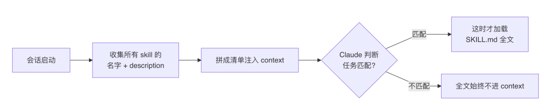 Skill 任务匹配决策流程