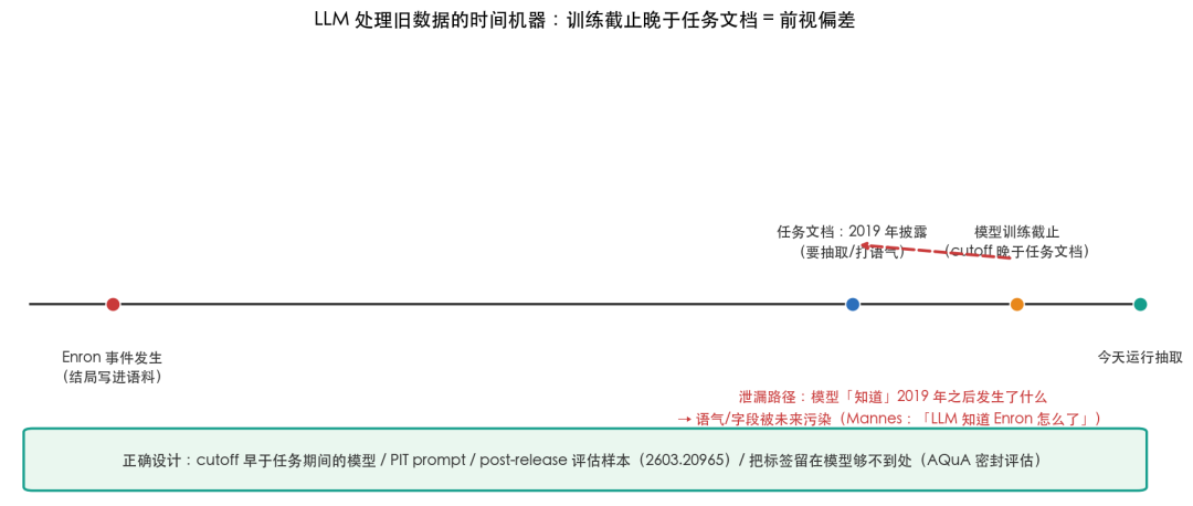 LLM泄漏时序图