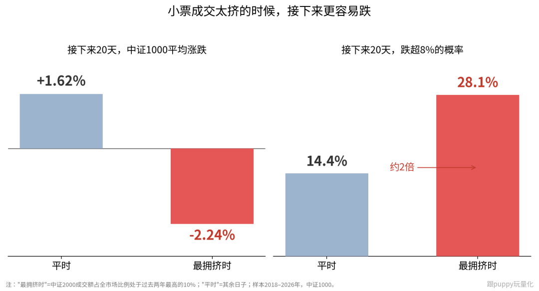 小票成交拥挤时未来更容易下跌的统计对比