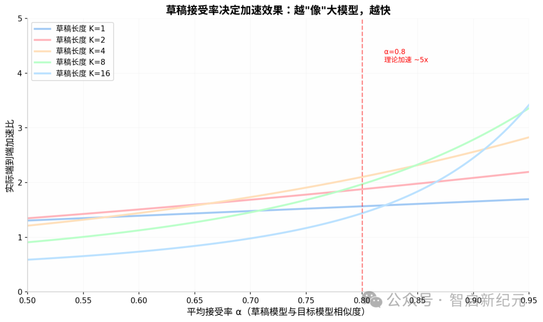 草稿接受率与加速比关系
