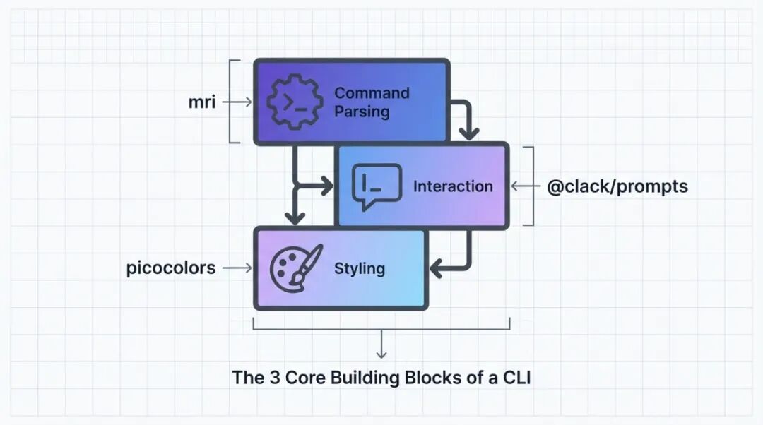 CLI工具三大核心构建模块示意图