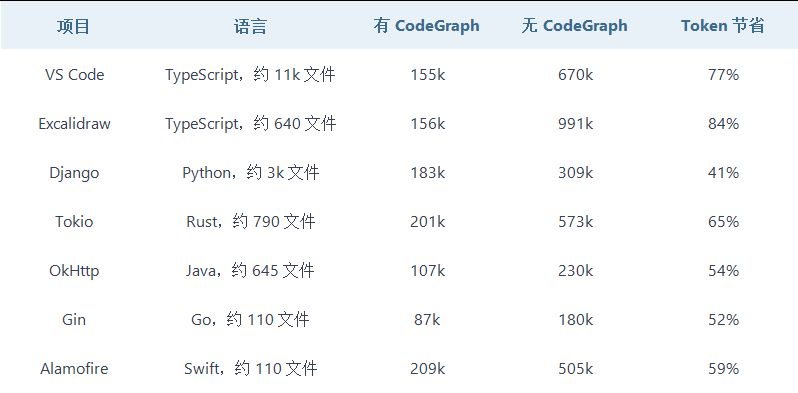 CodeGraph 在 VS Code、Excalidraw、Django、Tokio、OkHttp、Gin、Alamofire 七个项目上的 Token 节省对比表格