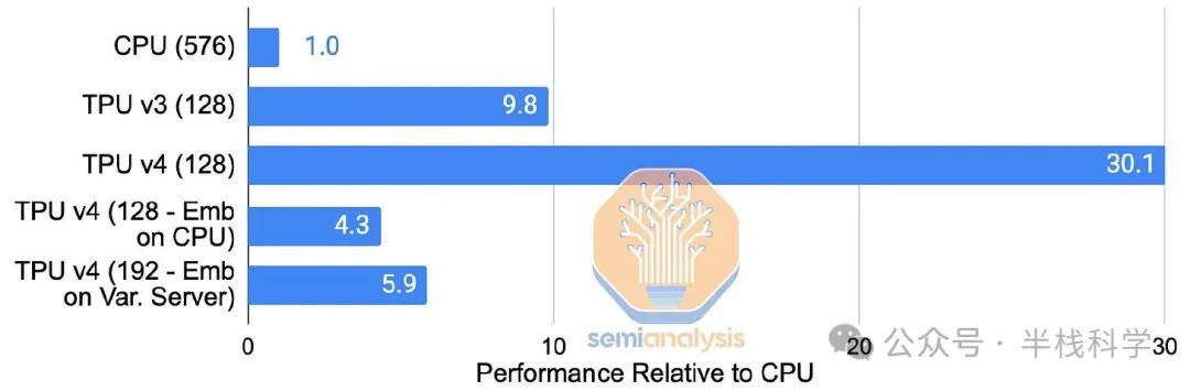 谷歌TPU架构深度解析：从芯片设计到系统级优化，对比英伟达GPU的优势 - 图片 - 14