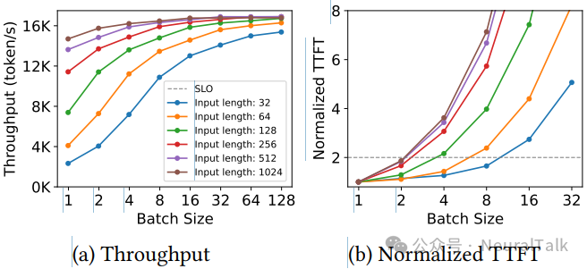 不同输入长度下预填充阶段的吞吐量与归一化TTFT