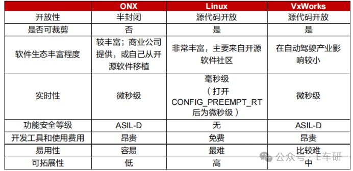QNX、Linux、VxWorks操作系统特性对比表格