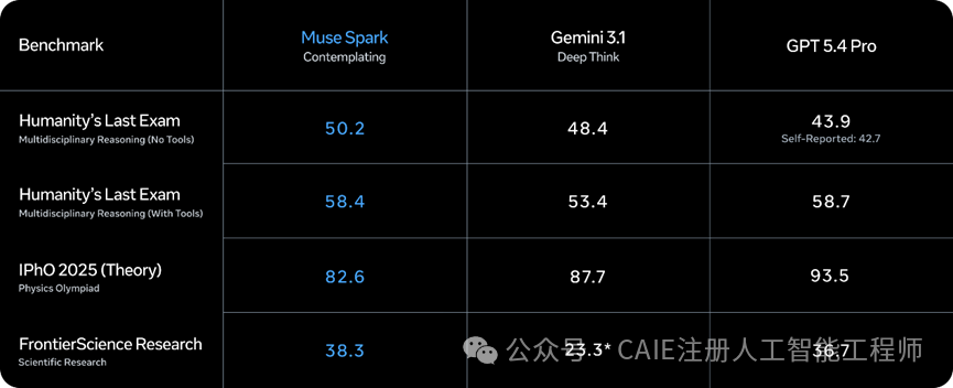 Muse Spark深度思考模式与Gemini、GPT模型在特定基准上的对比表格