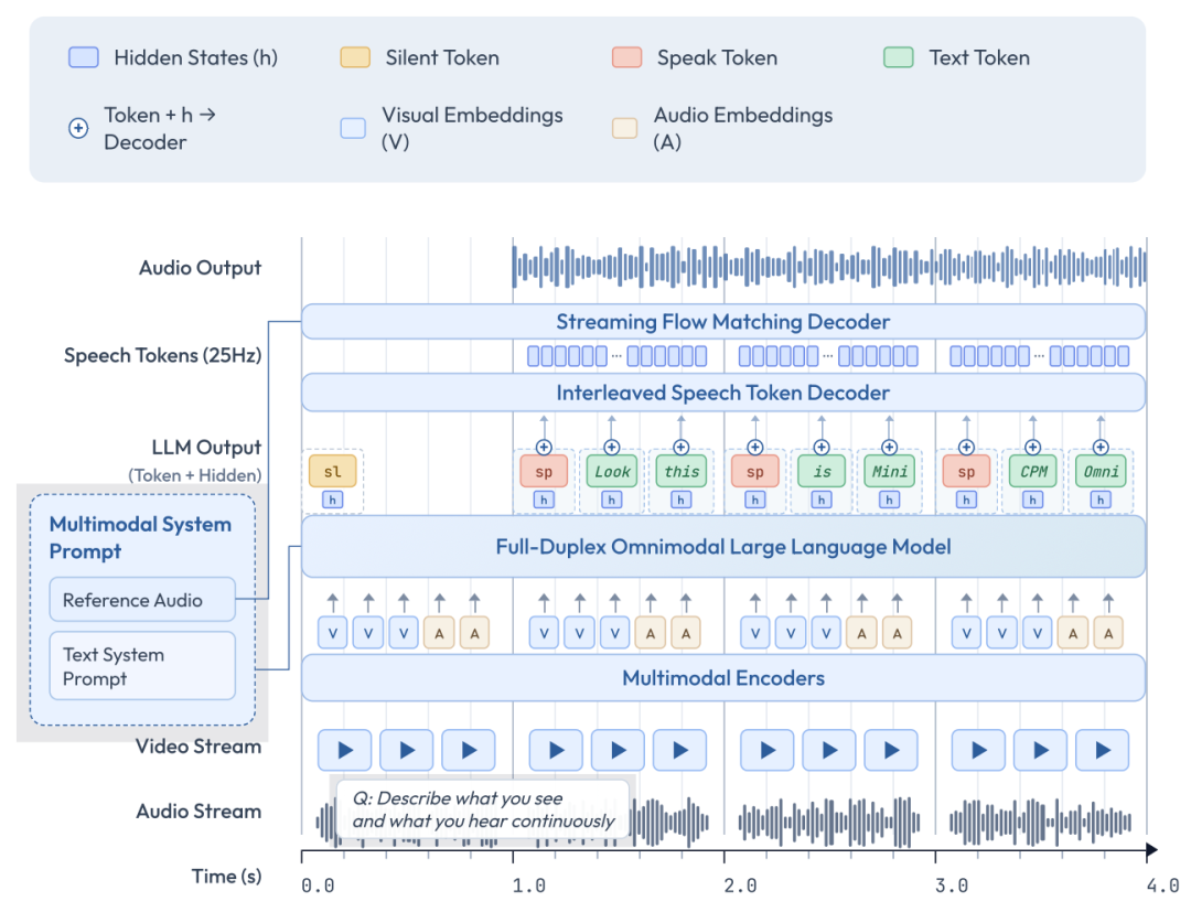 MiniCPM-o 4.5 端到端全模态架构图，展示了输入、编码、大模型、解码到输出的流程