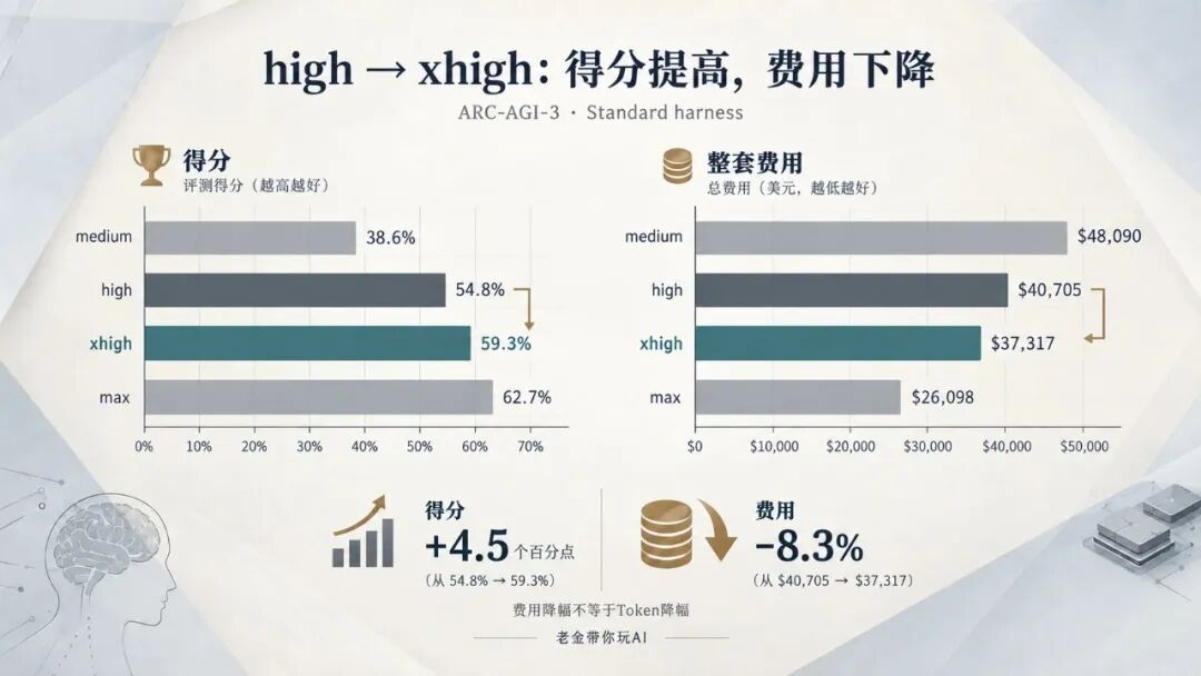 ARC-AGI-3评测中high与xhigh档位得分及费用对比图