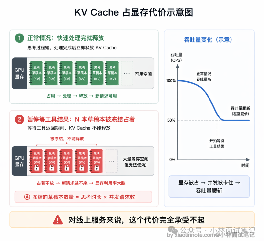 KV Cache占显存代价示意图
