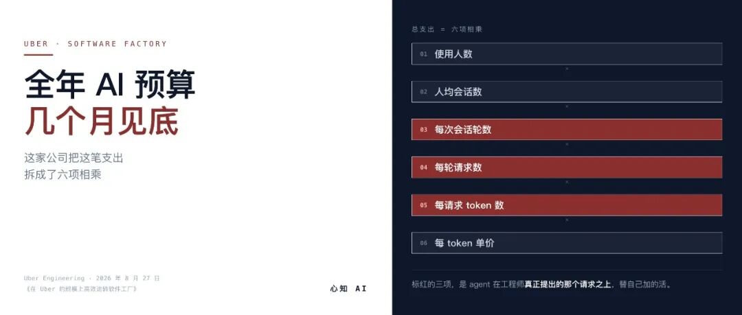 Uber 全年 AI 预算几个月见底,总支出拆成六项相乘