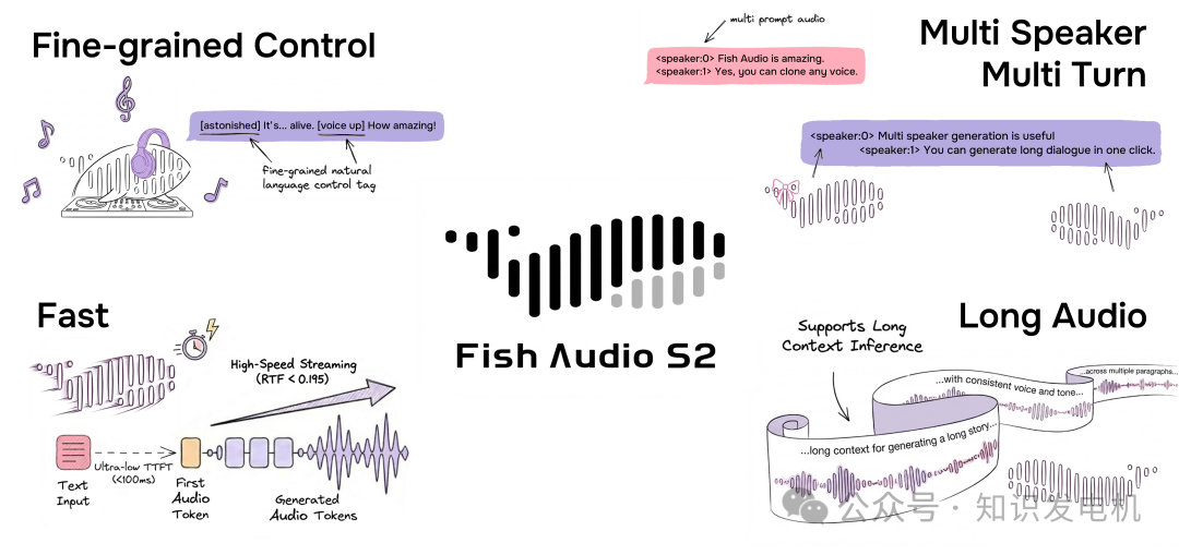 Fish Audio S2 技术特性解析