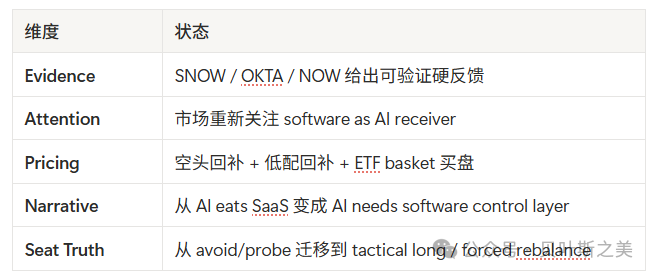软件板块催化后五个维度的状态变化