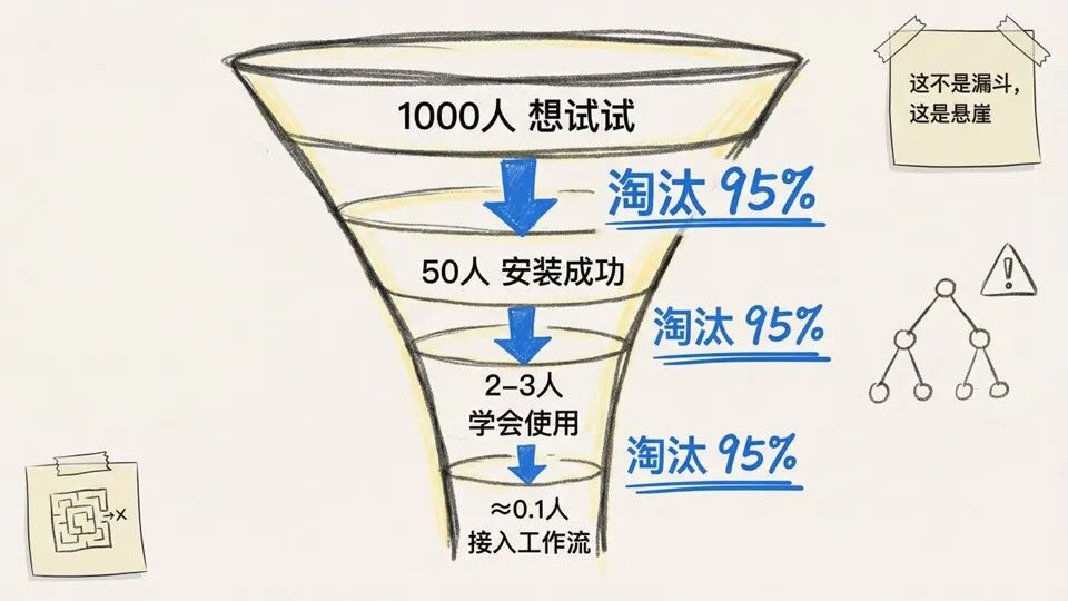 OpenClaw 用户流失漏斗图