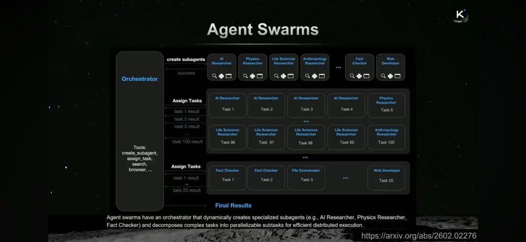Agent Swarm系统架构示意图
