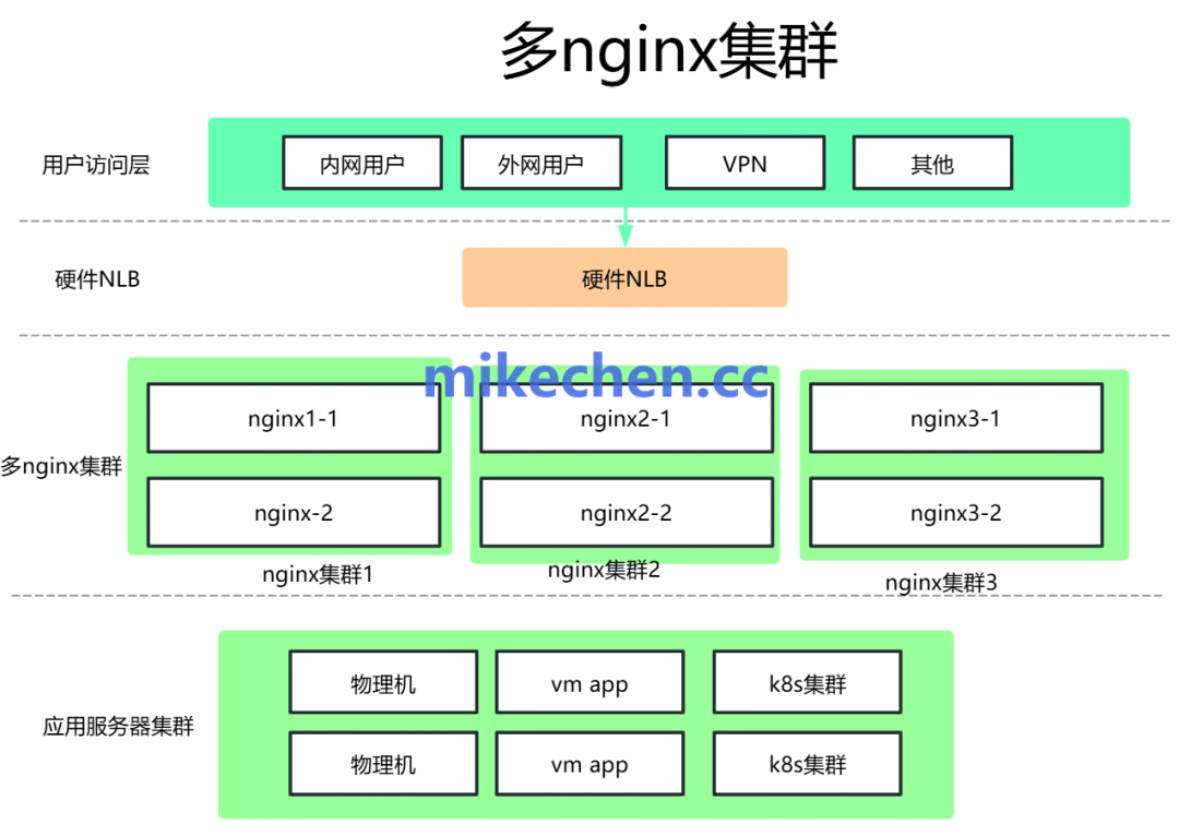Nginx集群与LVS四层负载均衡架构图