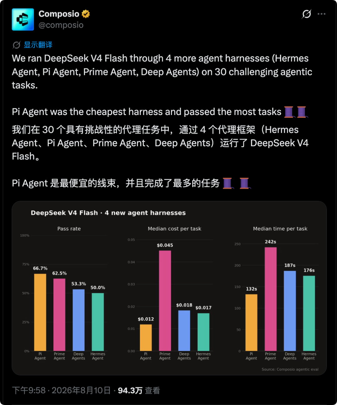DeepSeek V4 Flash 在另外 4 个 Harness 上的通过率、中位成本与耗时对比