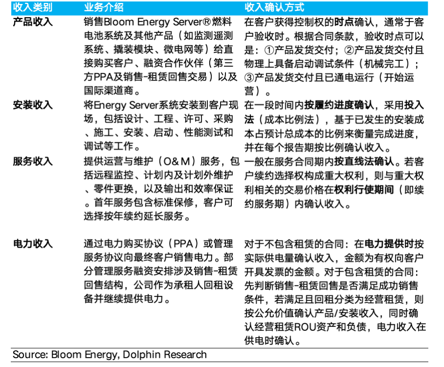 Bloom Energy收入分类与确认方式说明表