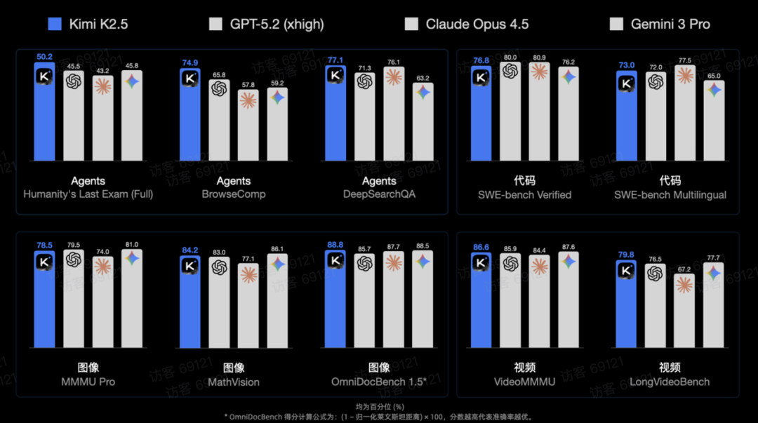 Kimi K2.5与其他主流模型性能对比柱状图