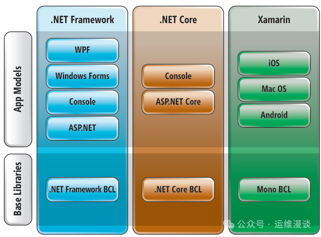 .NET Framework、.NET Core和Xamarin技术栈对比图