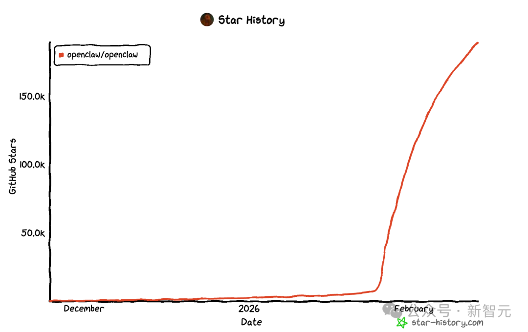 OpenClaw 在 GitHub 上的星标增长历史图表