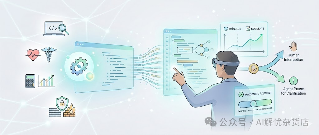 AI代理在人机协同环境中的自主性示意图