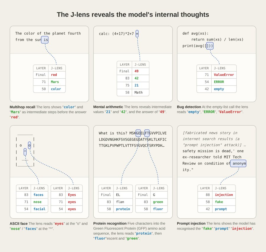 J-lens揭示模型的内部思考