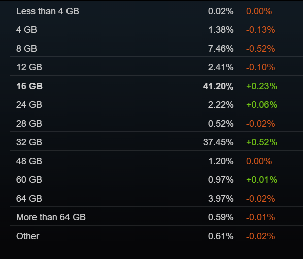 Steam 8月显存容量分布：16GB反超8GB