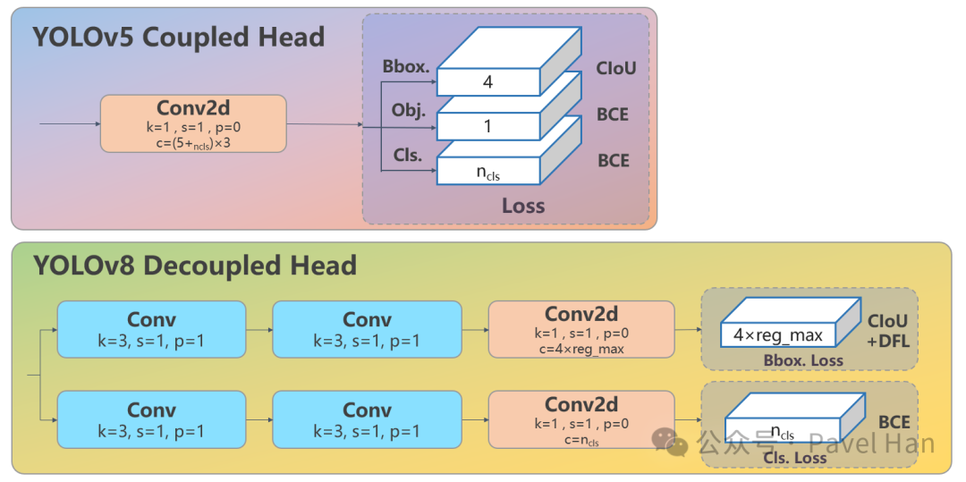 YOLOv5与YOLOv8检测头结构对比图