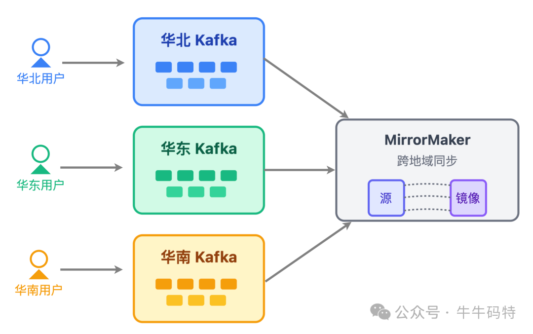 跨地域Kafka集群数据同步架构