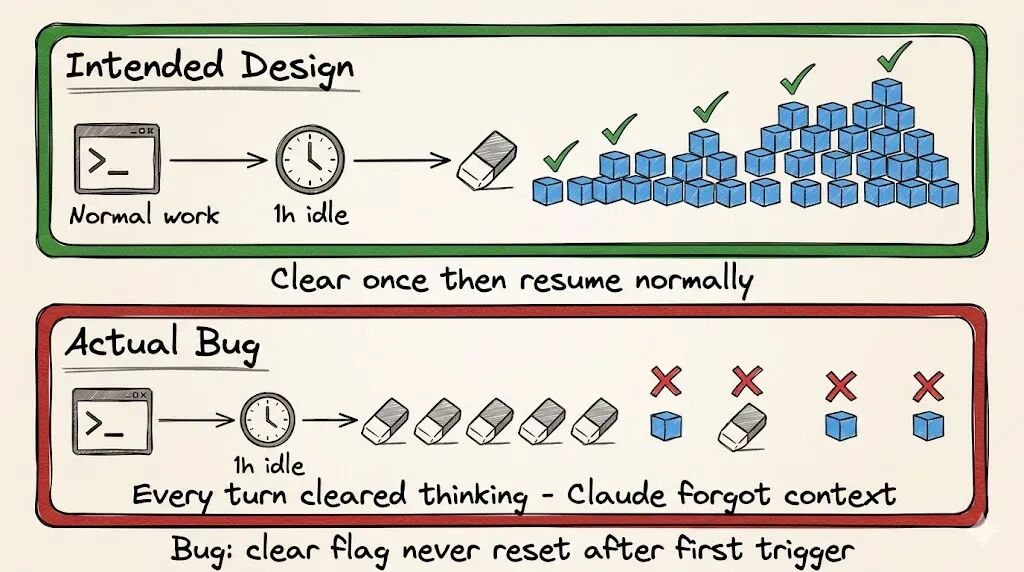 预期设计与实际Bug的对比图：展示了闲时清除thinking的bug如何反复触发
