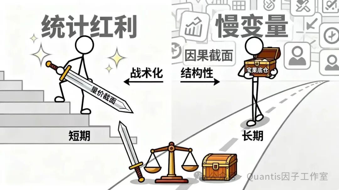 统计红利与结构性收益对比示意图