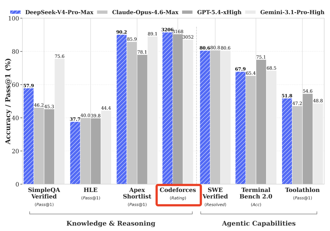 DeepSeek-V4-Pro-Max与GPT-5.4等模型在知识推理和Agent能力的基准测试对比