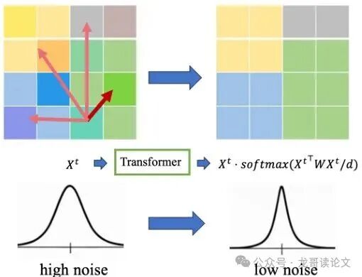 Transformer均值去噪机制示意图