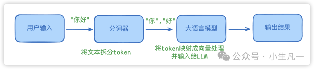 从用户输入到模型输出的Token处理流程