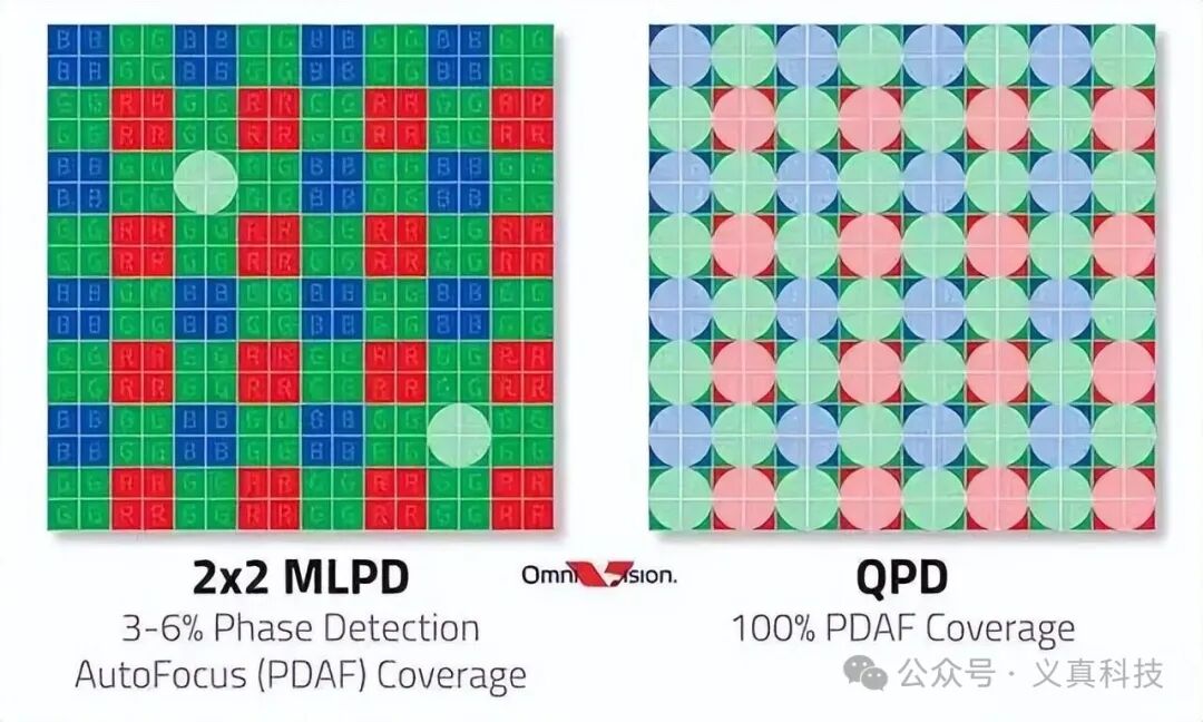 2x2 MLPD与QPD相位检测技术对比示意图