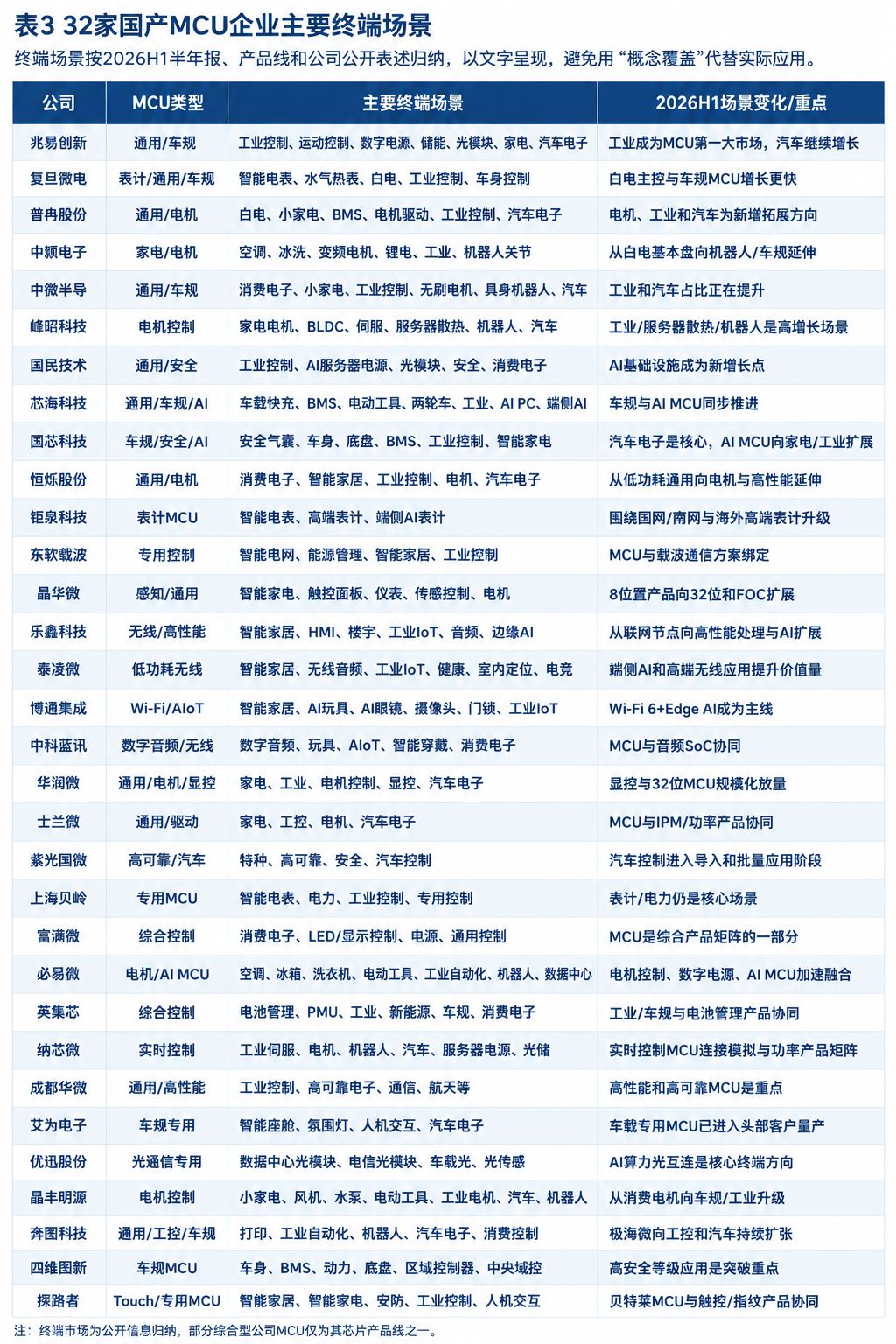 表3 32家国产MCU企业主要终端场景