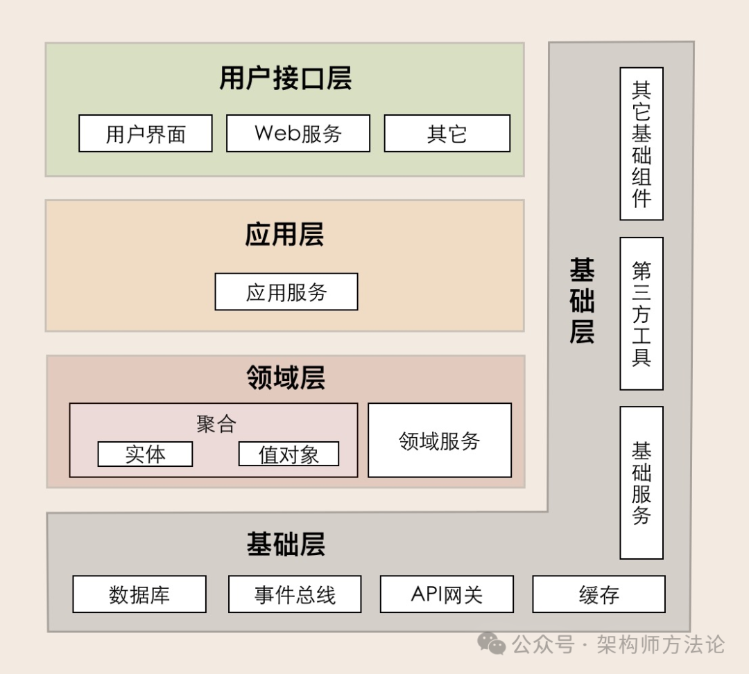 DDD传统四层架构图