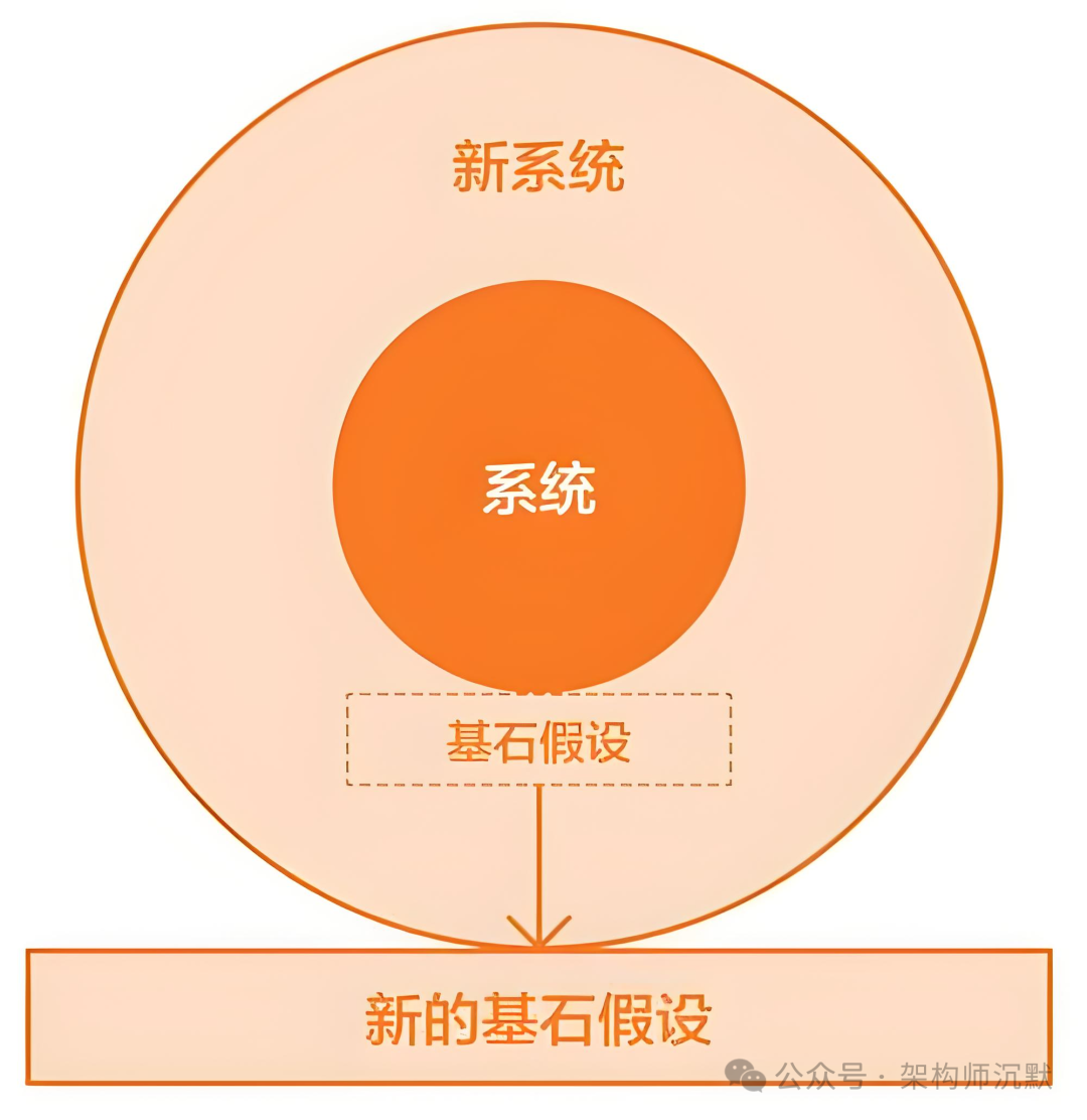 层级结构图：新系统与基石假设