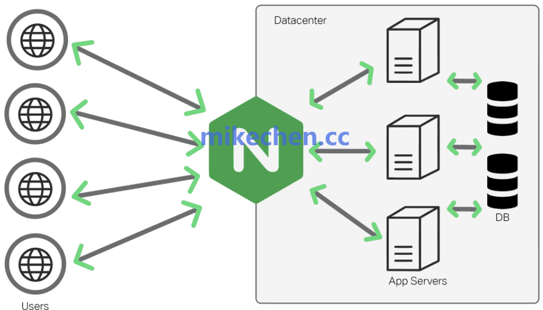 Nginx基础架构与数据流向示意图